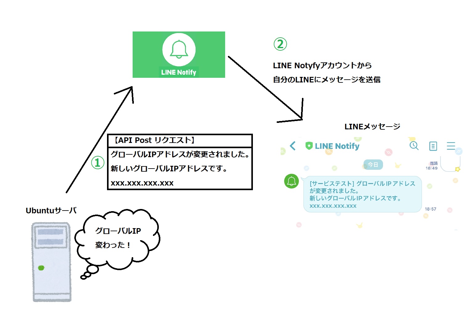 不定期で変更されるグローバルIPアドレスの変更をLINEで通知させてみた！ | はやなLab